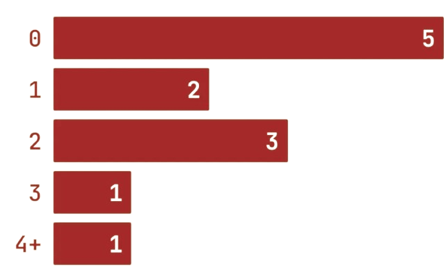 How the score is calculated from violations and the minimum